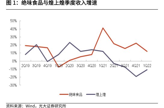 绝味食品与<hl>煌</hl><hl>上</hl><hl>煌</hl>季度收入增速