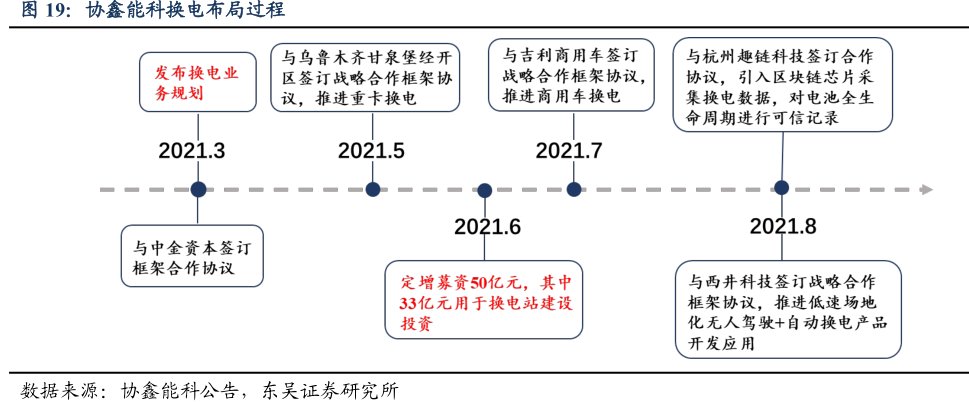 <hl>协</hl><hl>鑫</hl><hl>能</hl><hl>科</hl>换电布局过程