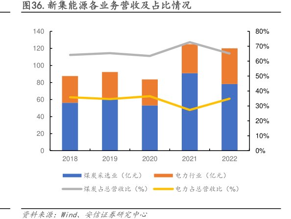 <hl>新</hl><hl>集</hl><hl>能</hl><hl>源</hl>各业务营收及占比情况
