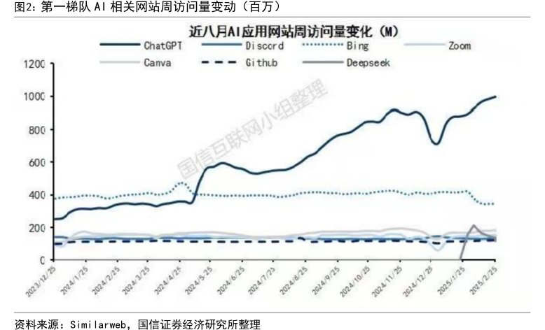 第一梯队<hl>AI</hl>相关网站周访问量变动（百万）
