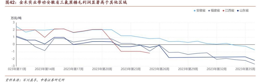 <hl>金</hl><hl>禾</hl><hl>实</hl><hl>业</hl>带动安徽省三氯蔗糖毛利润显著高于其他区域