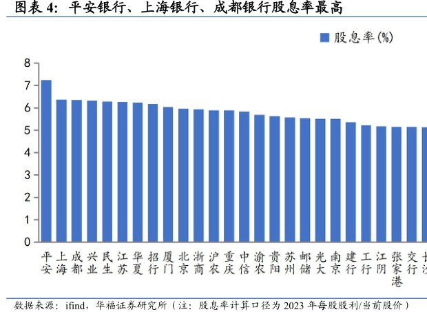 平安银行、上海银行、<hl>成</hl><hl>都</hl><hl>银</hl><hl>行</hl>股息率最高