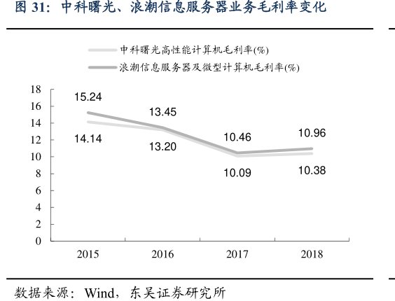 <hl>中</hl><hl>科</hl><hl>曙</hl><hl>光</hl>、浪潮信息服务器业务毛利率变化