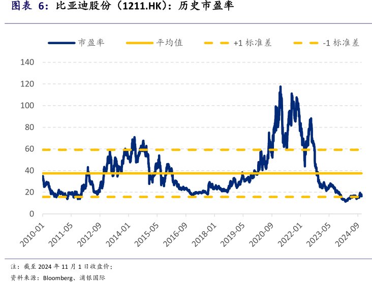 <hl>比</hl><hl>亚</hl><hl>迪</hl><hl>股</hl><hl>份</hl>（1211.HK）：历史市盈率
