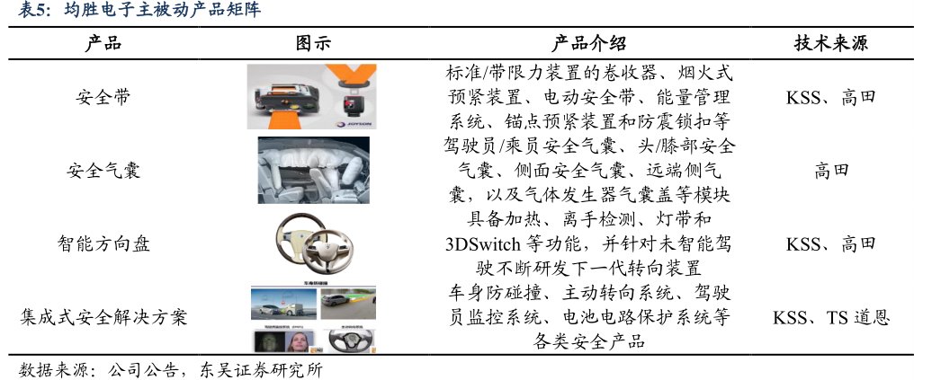 <hl>均</hl><hl>胜</hl><hl>电</hl><hl>子</hl>主被动产品矩阵