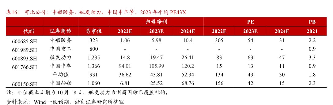 可比公司：中船防务、<hl>航</hl><hl>发</hl><hl>动</hl><hl>力</hl>、中国中车等，2023年平均PE43X