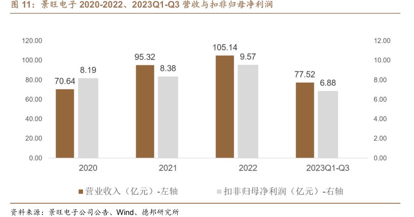 <hl>景</hl><hl>旺</hl><hl>电</hl><hl>子</hl>2020-2022、2023Q1-Q3营收与扣非归母净利润