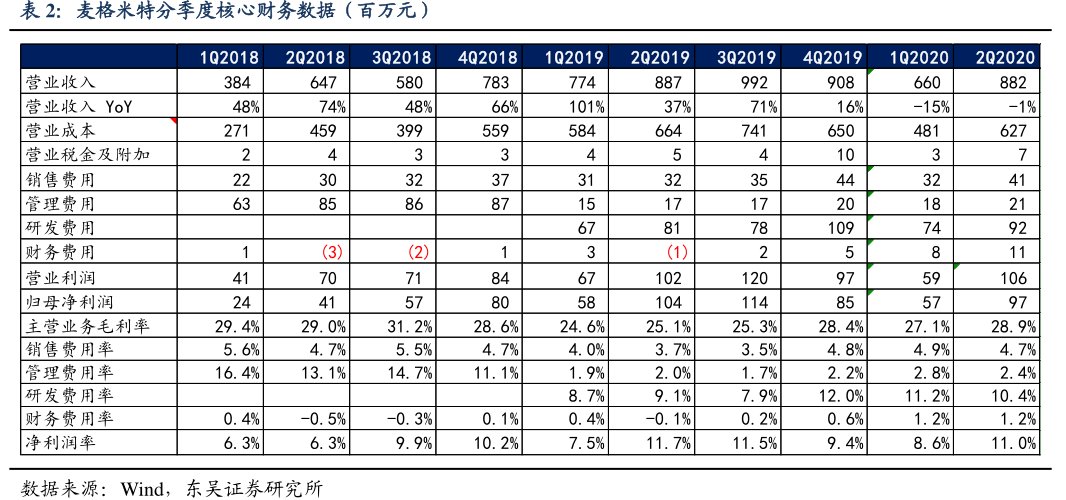 <hl>麦</hl><hl>格</hl><hl>米</hl><hl>特</hl>分季度核心财务数据（百万元）