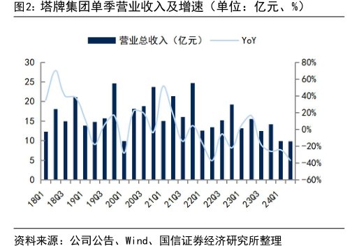 <hl>塔</hl><hl>牌</hl><hl>集</hl><hl>团</hl>单季营业收入及增速（单位：亿元、%）