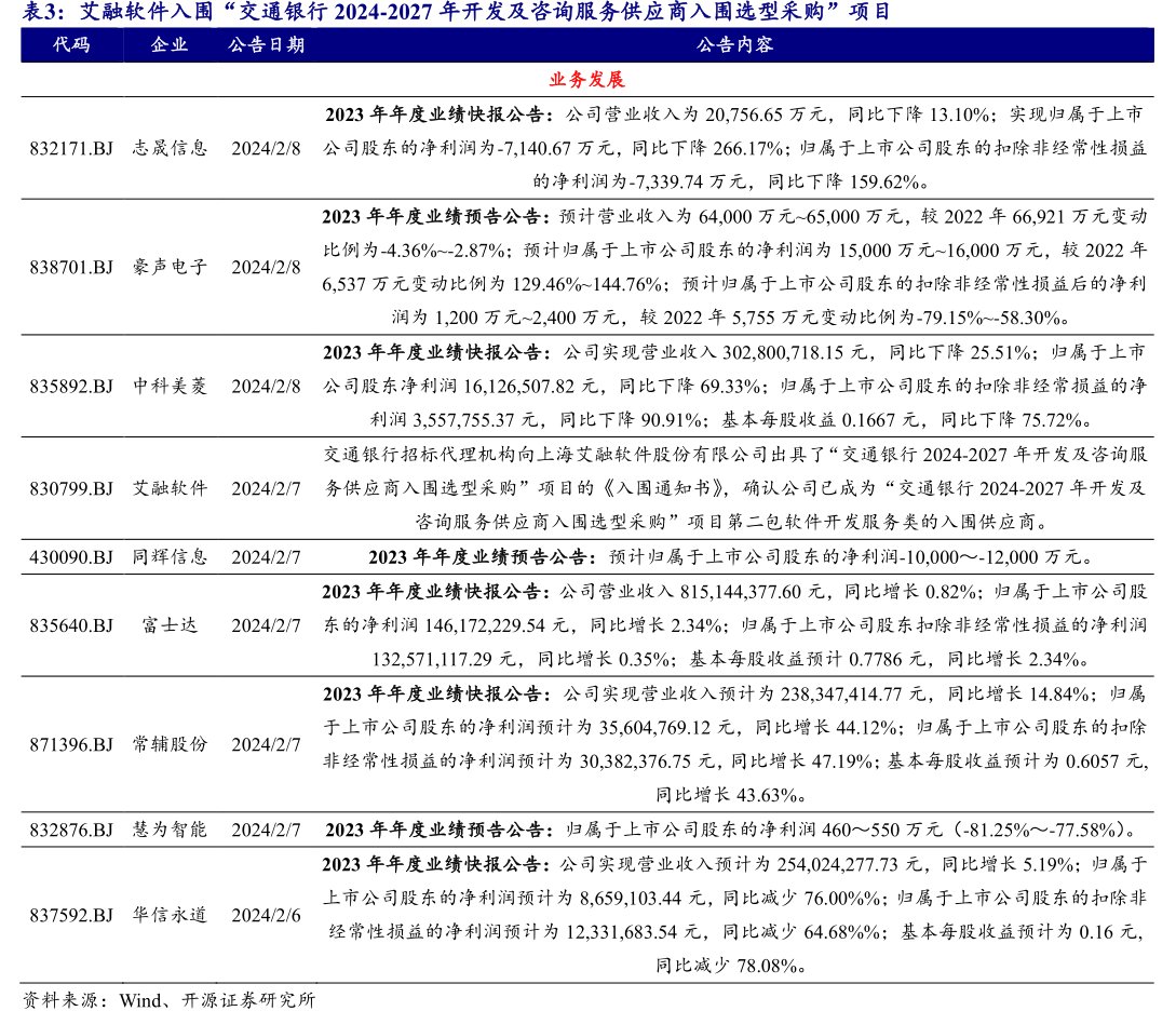 艾融软件入围“<hl>交</hl><hl>通</hl><hl>银</hl><hl>行</hl>2024-2027年开发及咨询服务供应商入围选型采购”项目