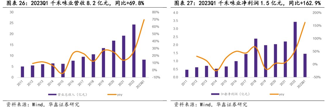 2023Q1<hl>千</hl><hl>禾</hl><hl>味</hl><hl>业</hl>净利润1.5亿元，同比+162.9%