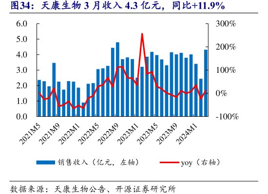 <hl>天</hl><hl>康</hl><hl>生</hl><hl>物</hl>3月收入4.3亿元，同比+11.9%