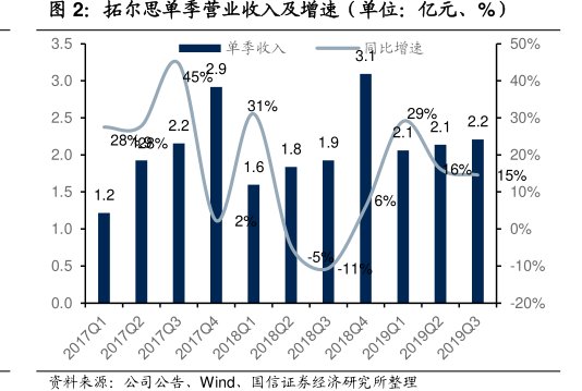 <hl>拓</hl><hl>尔</hl><hl>思</hl>单季营业收入及增速（单位：亿元、%）