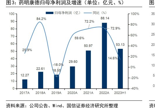 <hl>药</hl><hl>明</hl><hl>康</hl><hl>德</hl>归母净利润及增速（单位：亿元、%）