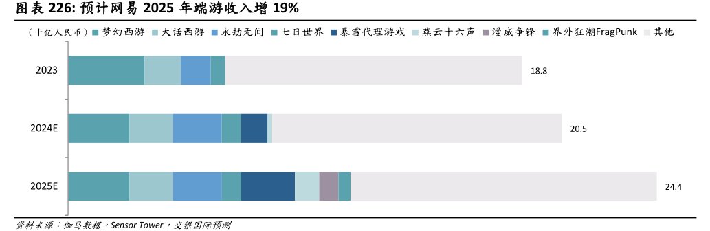 预计<hl>网</hl><hl>易</hl>2025年端游收入增19%