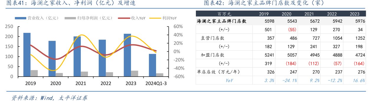 <hl>海</hl><hl>澜</hl><hl>之</hl><hl>家</hl>收入、净利润（亿元）及增速