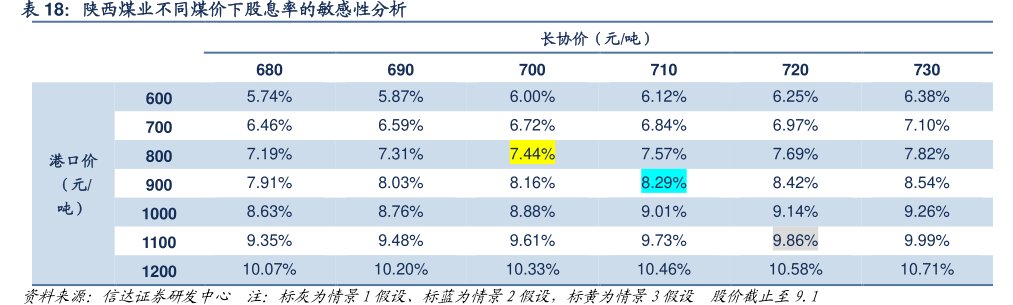<hl>陕</hl><hl>西</hl><hl>煤</hl><hl>业</hl>不同煤价下股息率的敏感性分析