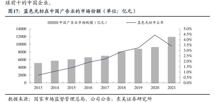 <hl>蓝</hl><hl>色</hl><hl>光</hl><hl>标</hl>在中国广告业的市场份额（单位：亿元）