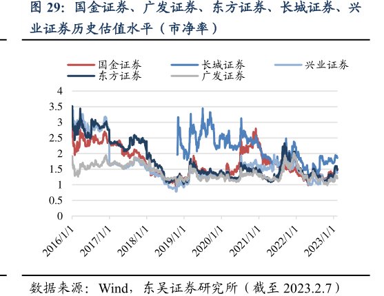 国金证券、广发证券、东方证券、长城证券、<hl>兴</hl><hl>业</hl><hl>证</hl><hl>券</hl>历史估值水平（市净率）