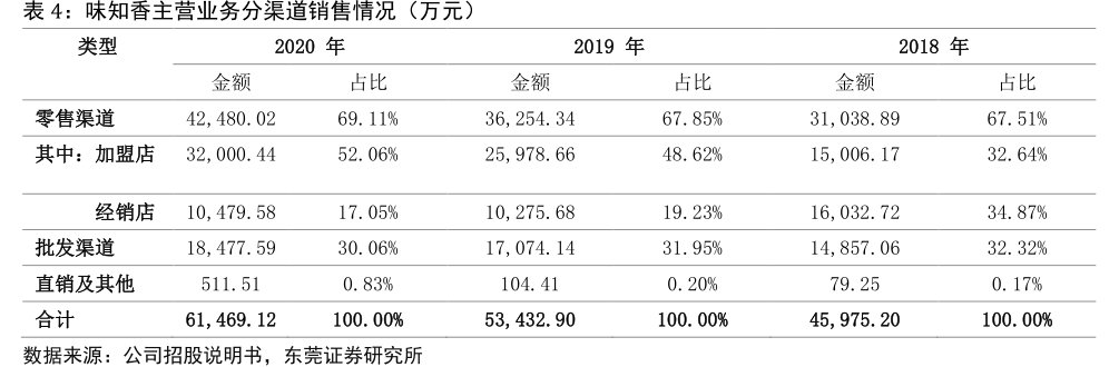 <hl>味</hl><hl>知</hl><hl>香</hl>主营业务分渠道销售情况（万元）