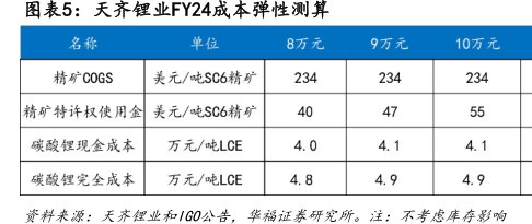 <hl>天</hl><hl>齐</hl><hl>锂</hl><hl>业</hl>FY24成本弹性测算
