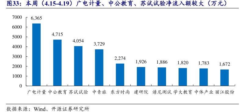 本周（4.15-4.19）<hl>广</hl><hl>电</hl><hl>计</hl><hl>量</hl>、中公教育、苏试试验净流入额较大（万元）