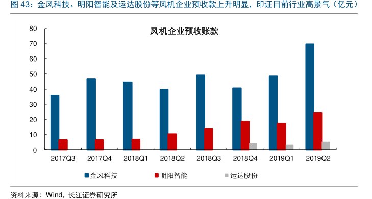金风科技、明阳智能及<hl>运</hl><hl>达</hl><hl>股</hl><hl>份</hl>等风机企业预收款上升明显，印证目前行业高景气（亿元）