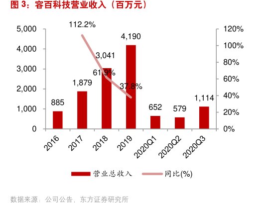 <hl>容</hl><hl>百</hl><hl>科</hl><hl>技</hl>营业收入（百万元）