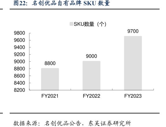 <hl>名</hl><hl>创</hl><hl>优</hl><hl>品</hl>自有品牌SKU数量