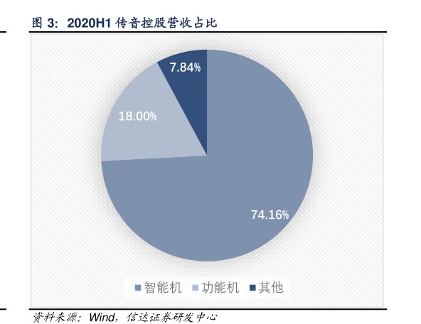 2020H1<hl>传</hl><hl>音</hl><hl>控</hl><hl>股</hl>营收占比