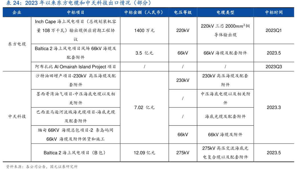 2023年以来<hl>东</hl><hl>方</hl><hl>电</hl><hl>缆</hl>和中天科技出口情况（部分）