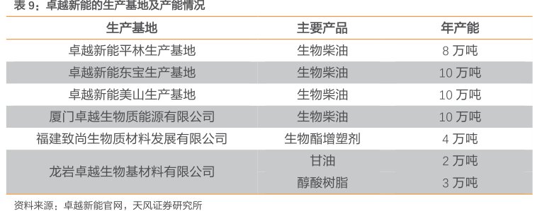 <hl>卓</hl><hl>越</hl><hl>新</hl><hl>能</hl>的生产基地及产能情况