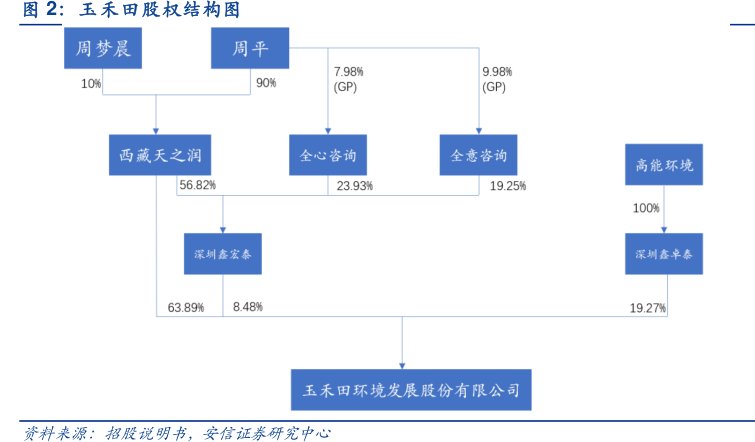 <hl>玉</hl><hl>禾</hl><hl>田</hl>股权结构图