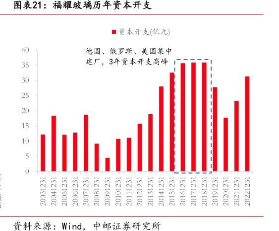 <hl>福</hl><hl>耀</hl><hl>玻</hl><hl>璃</hl>历年资本开支