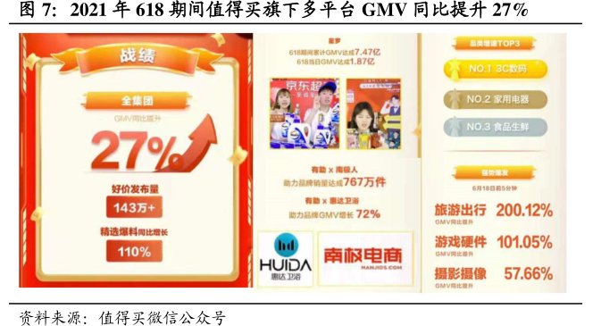 2021年618期间<hl>值</hl><hl>得</hl><hl>买</hl>旗下多平台GMV同比提升27%