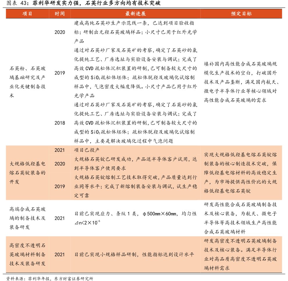 <hl>菲</hl><hl>利</hl><hl>华</hl>研发实力强，石英行业多方向均有技术突破