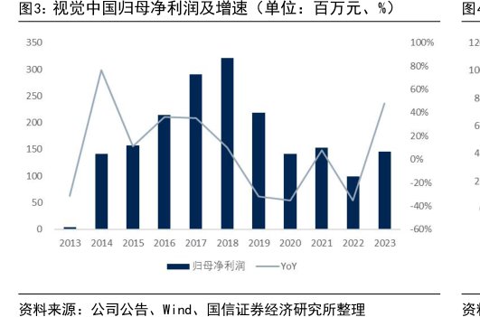 视觉中国归母净利润及增速（单位：百万元、%）