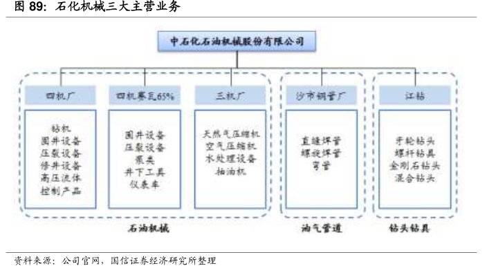 <hl>石</hl><hl>化</hl><hl>机</hl><hl>械</hl>三大主营业务