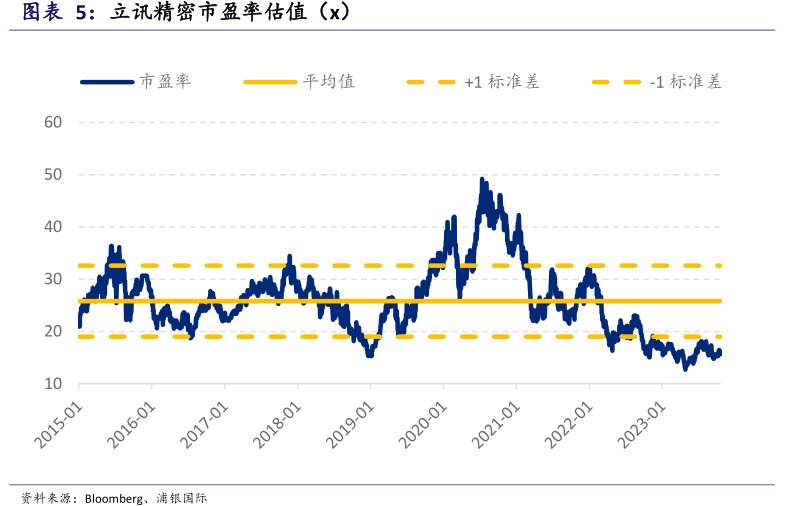 <hl>立</hl><hl>讯</hl><hl>精</hl><hl>密</hl>市盈率估值（x）