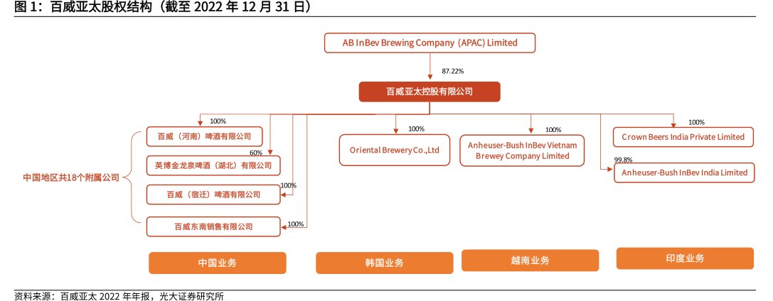 <hl>百</hl><hl>威</hl><hl>亚</hl><hl>太</hl>股权结构（截至2022年12月31日）