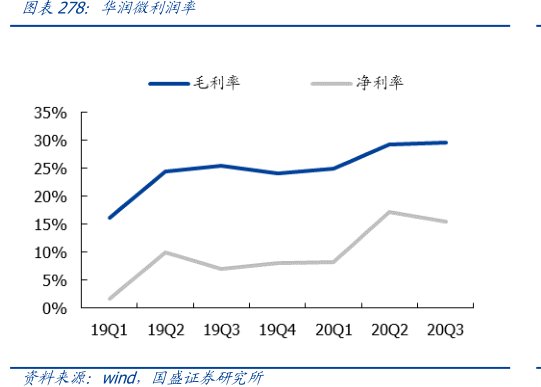 <hl>华</hl><hl>润</hl><hl>微</hl>利润率
