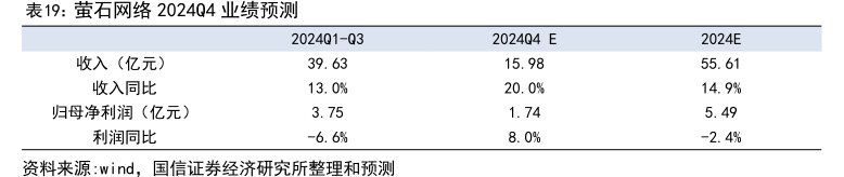 <hl>萤</hl><hl>石</hl><hl>网</hl><hl>络</hl>2024Q4业绩预测