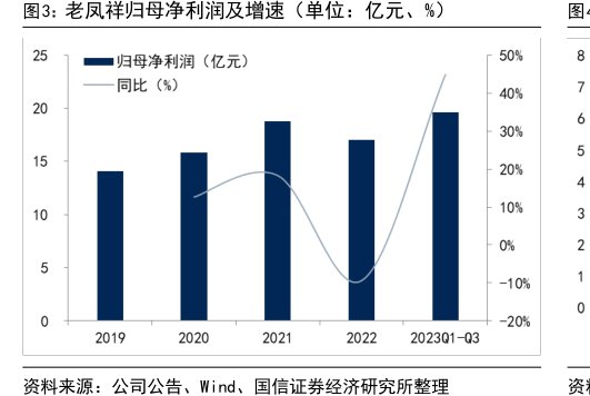 <hl>老</hl><hl>凤</hl><hl>祥</hl>归母净利润及增速（单位：亿元、%）