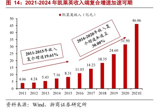 2021-2024年<hl>凯</hl><hl>莱</hl><hl>英</hl>收入端复合增速加速可期