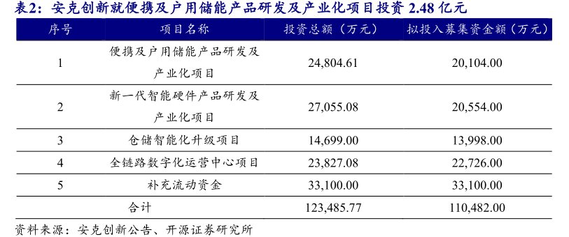 <hl>安</hl><hl>克</hl><hl>创</hl><hl>新</hl>就便携及户用储能产品研发及产业化项目投资2.48亿元