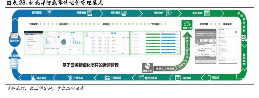图<hl>新</hl><hl>北</hl><hl>洋</hl>智能零售运营管理模式