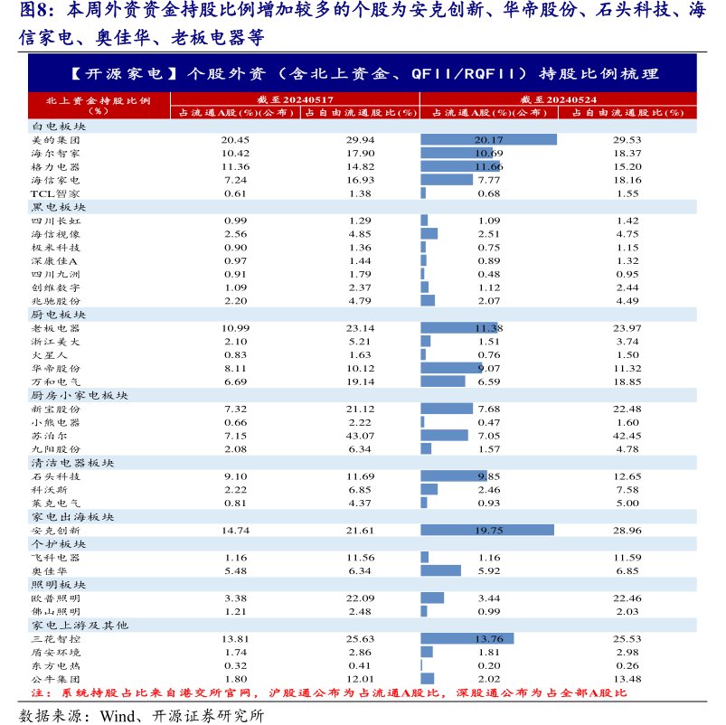 本周外资资金持股比例增加较多的个股为安克创新、华帝股份、石头科技、海信家电、<hl>奥</hl><hl>佳</hl><hl>华</hl>、老板电器等