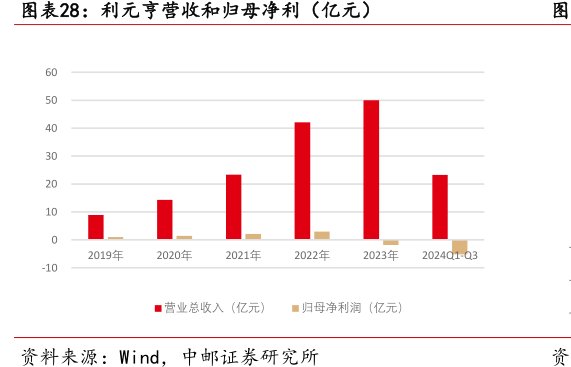 <hl>利</hl><hl>元</hl><hl>亨</hl>营收和归母净利（亿元）