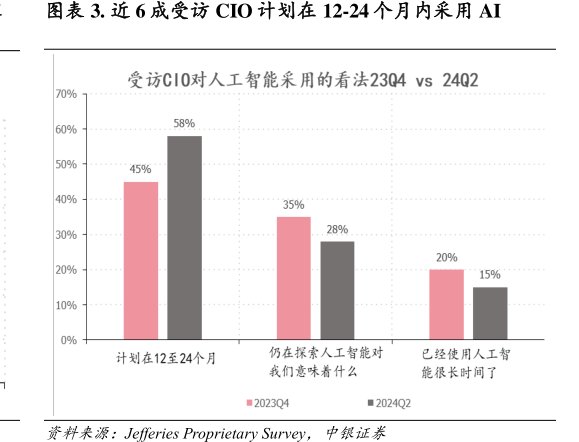 近6成受访CIO计划在12-24个月内采用<hl>AI</hl>