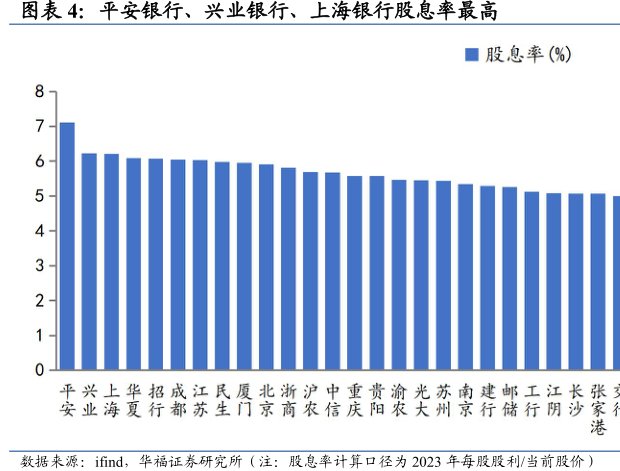 平安银行、兴业银行、<hl>上</hl><hl>海</hl><hl>银</hl><hl>行</hl>股息率最高